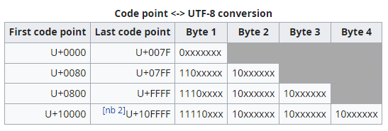 UTF-8 Wikipedia